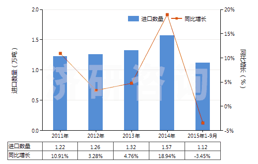 2011-2015年9月中國(guó)氯乙烯-乙酸乙烯酯共聚物(初級(jí)形狀的)(HS39043000)進(jìn)口量及增速統(tǒng)計(jì)